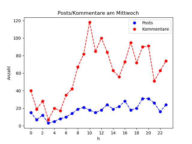 dia_Mittwoch