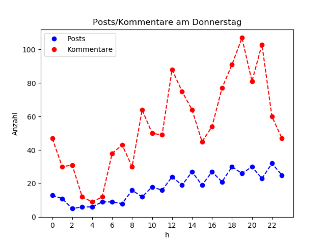 dia_Donnerstag