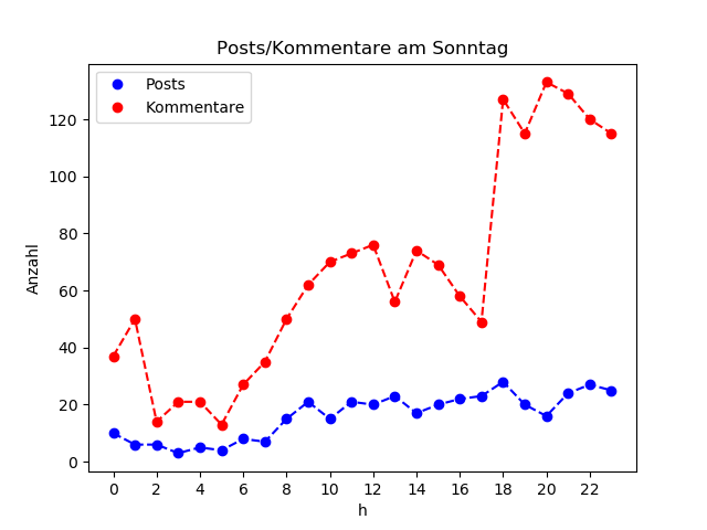 dia_Sonntag