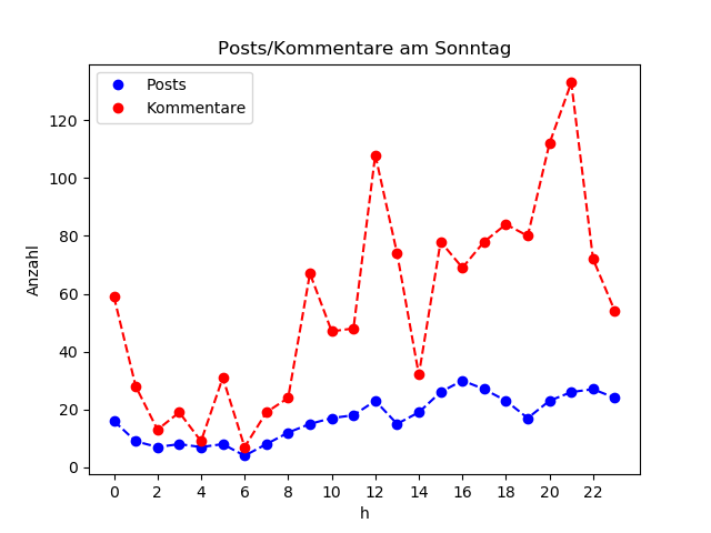dia_Sonntag