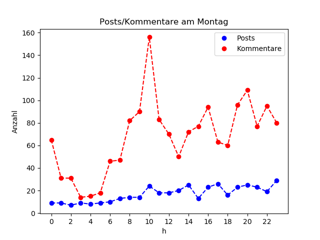 dia_Montag