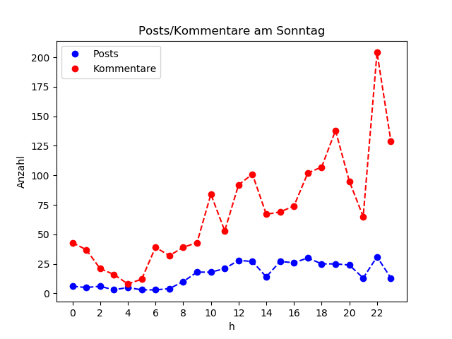 dia_Sonntag