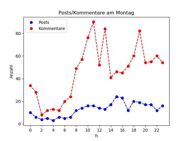 dia_Montag