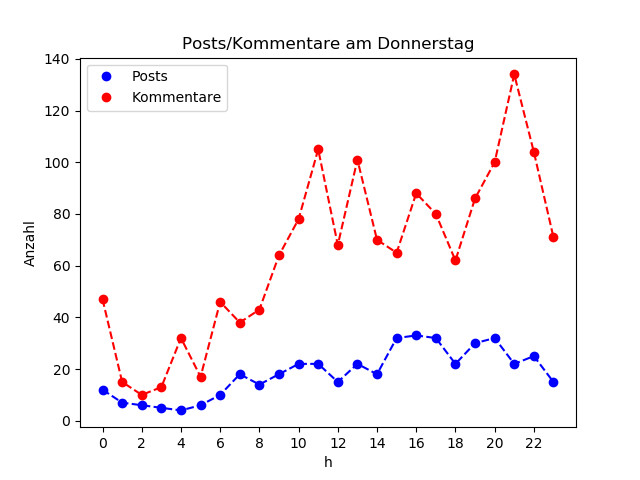 dia_Donnerstag