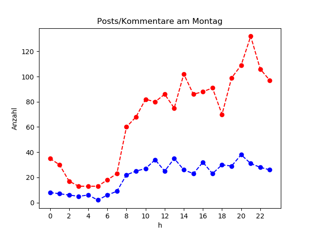 dia_Montag