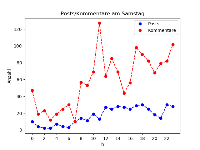 dia_Samstag