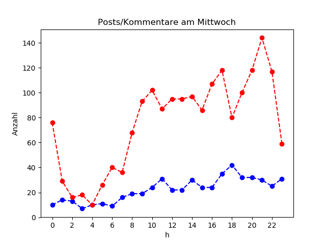 dia_Mittwoch