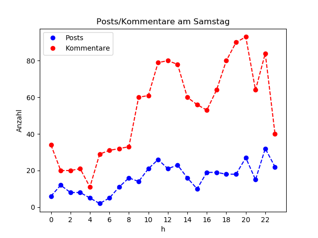 dia_Samstag