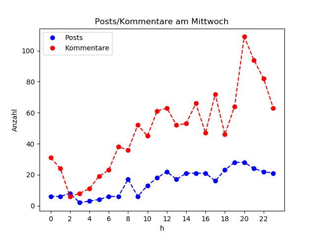 dia_Mittwoch