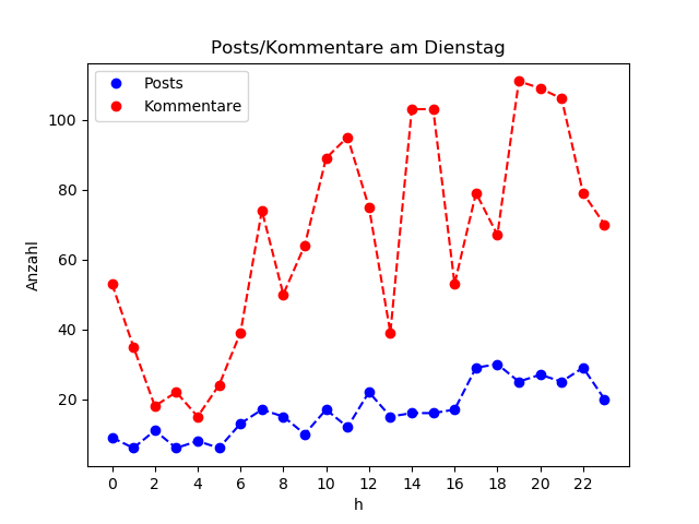dia_Dienstag