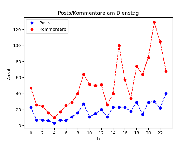 dia_Dienstag