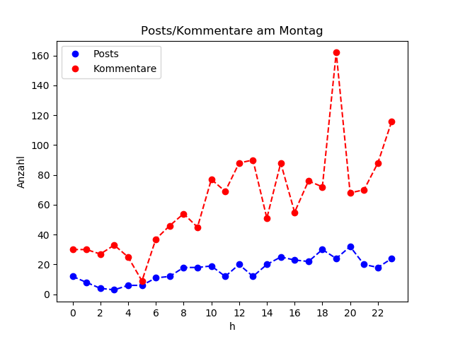 dia_Montag