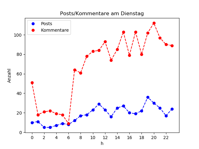 dia_Dienstag