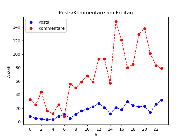 dia_Freitag