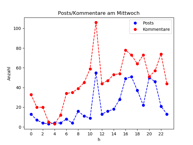 dia_Mittwoch