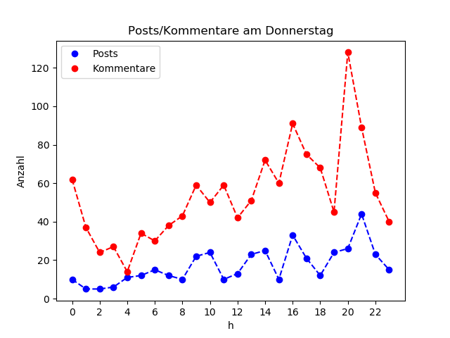 dia_Donnerstag