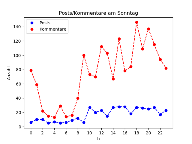 dia_Sonntag