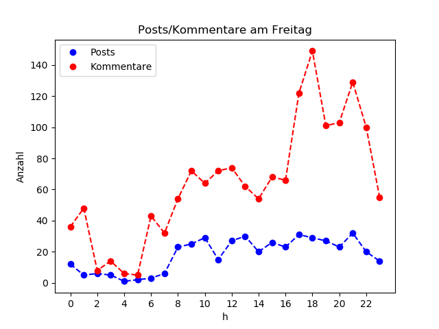 dia_Freitag