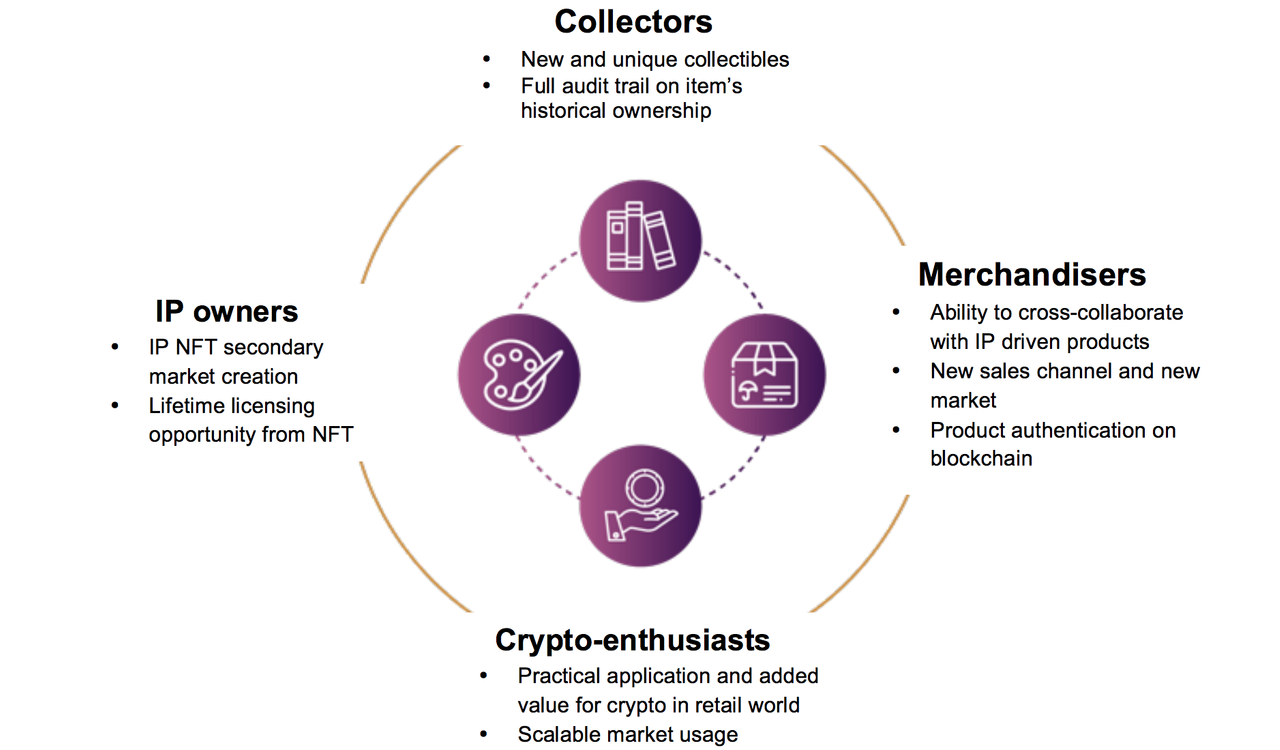 What are nfts and why they cost. NFT токен. NFT маркетплейс. NFT криптовалюты. NFT рынок.