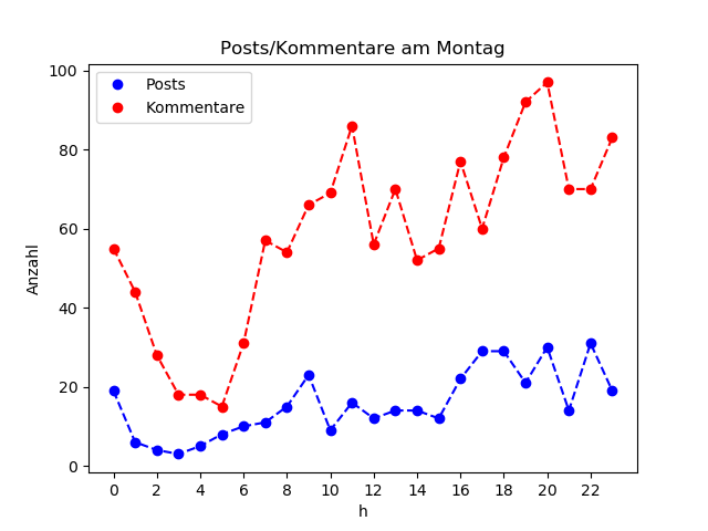 dia_Montag