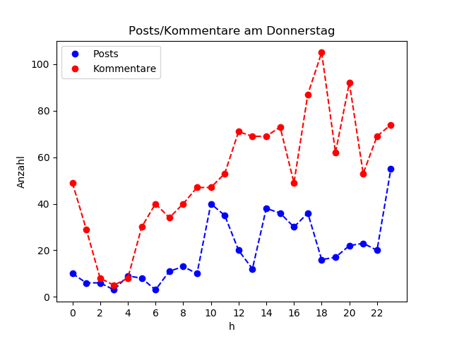 dia_Donnerstag