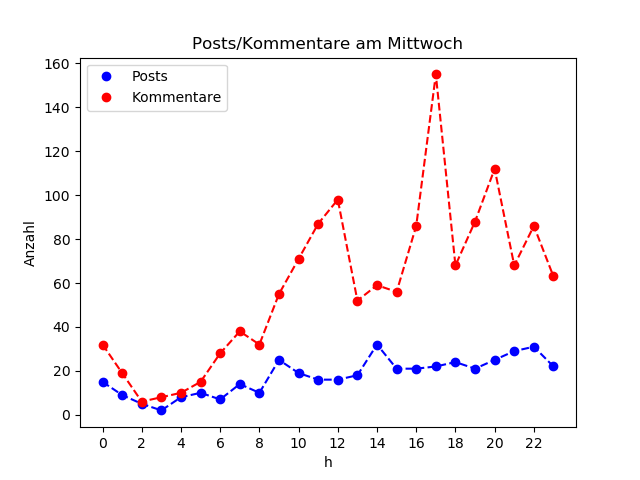 dia_Mittwoch