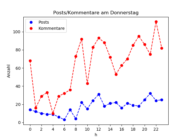 dia_Donnerstag