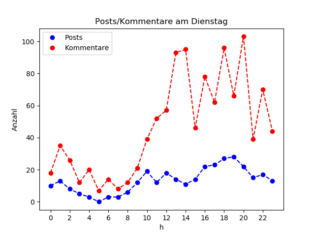 dia_Dienstag