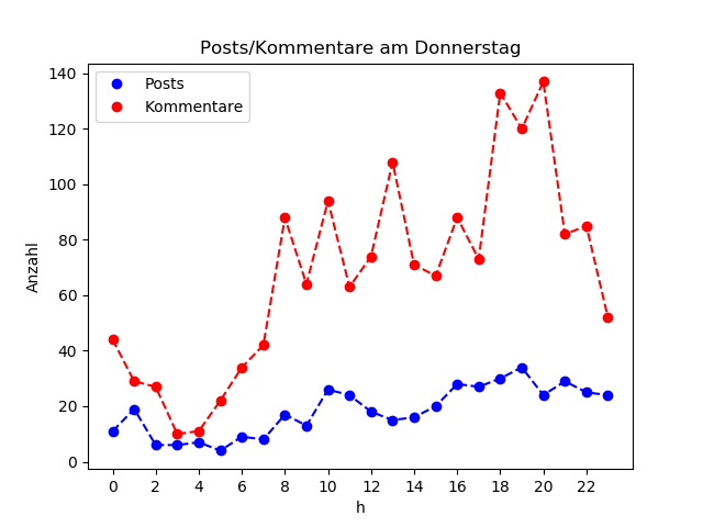 dia_Donnerstag