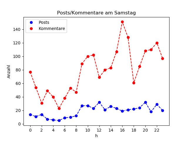 dia_Samstag
