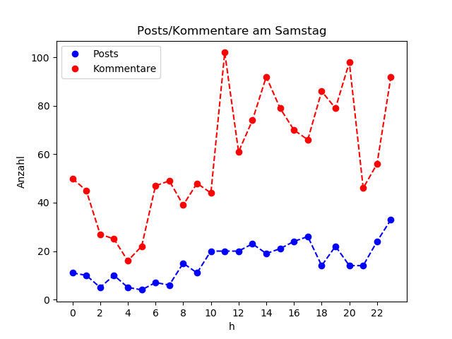 dia_Samstag