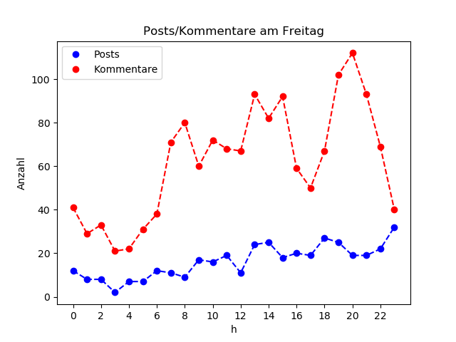dia_Freitag