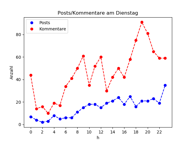 dia_Dienstag