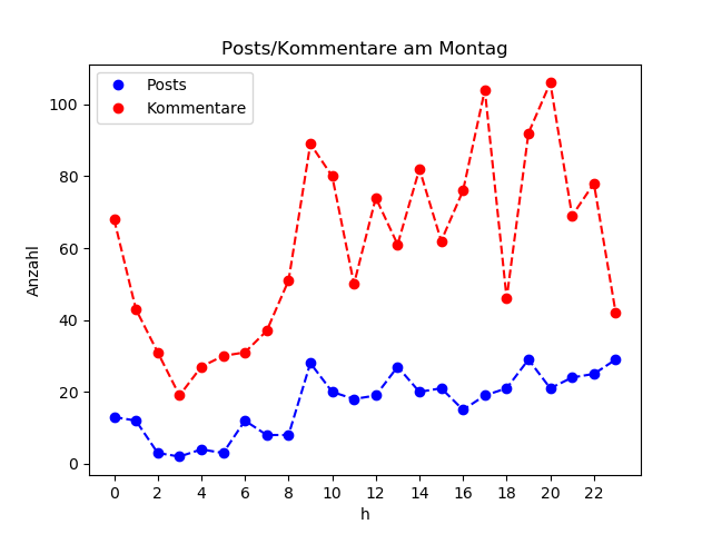 dia_Montag