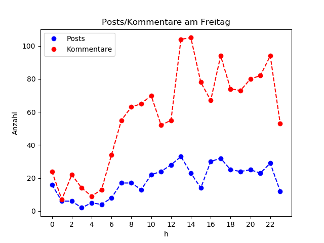 dia_Freitag