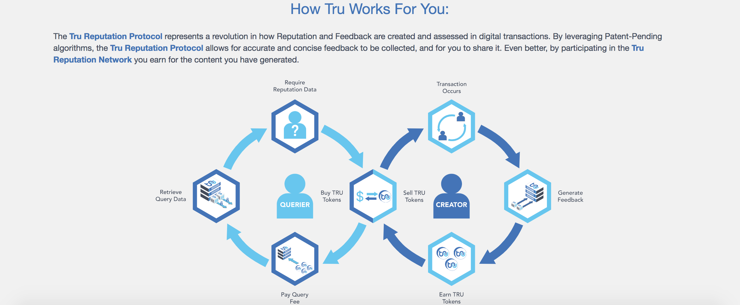 Creator earnings. Tru токен. Retrieve data. Single source Digital ecosystem.