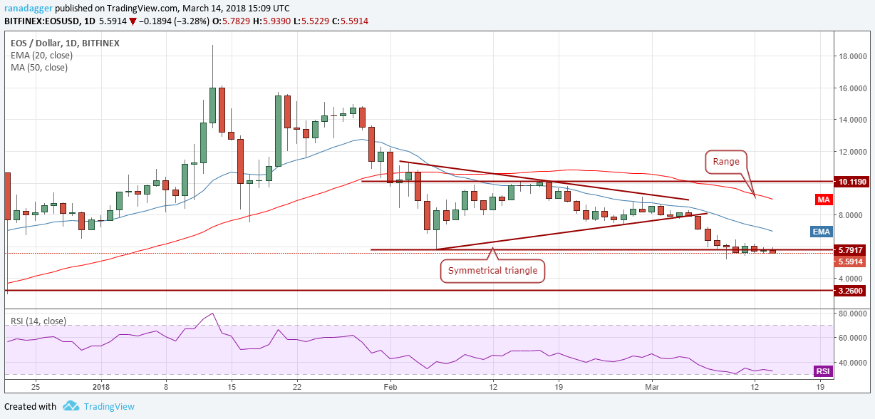 Курс топ 1. EOS-USD.