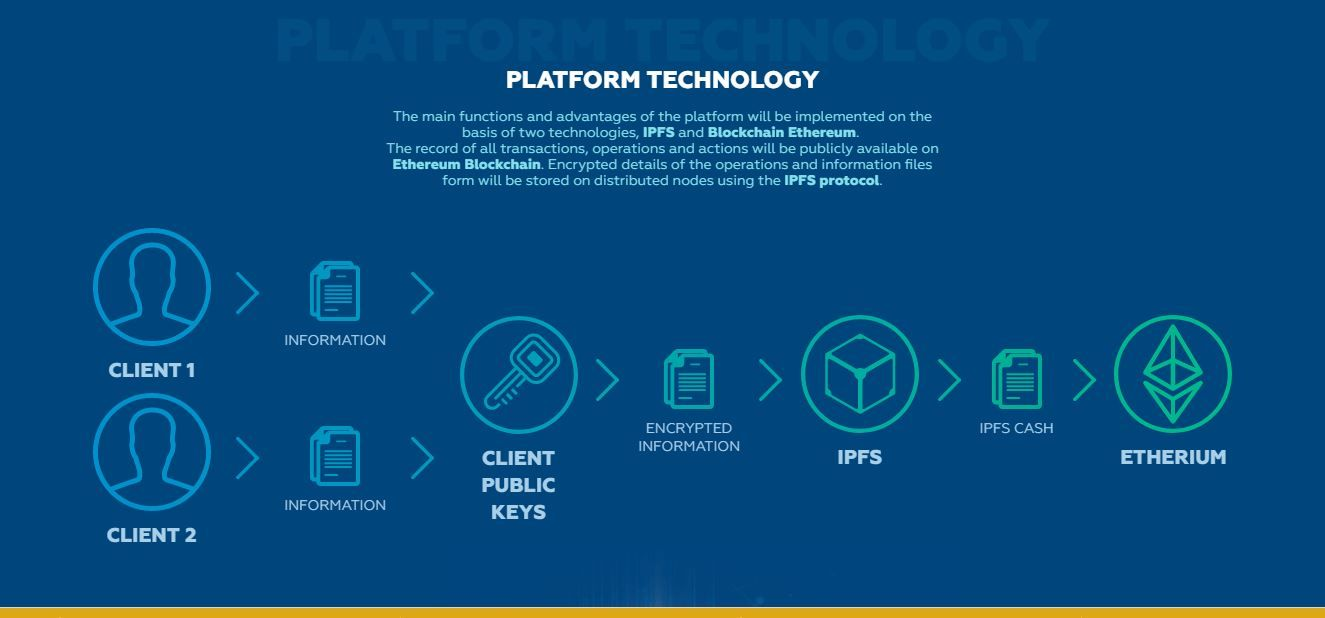 Глобальные торговые площадки. Функционал платформы. Инфографика Global Technology platform. Преимущества использования Икос.