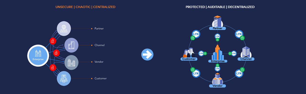 Business application platform. Децентрализованное приложение. Децентрализованная модель цифровой платформы пример. Технологии создания и исполнения децентрализованных приложений. Business platform