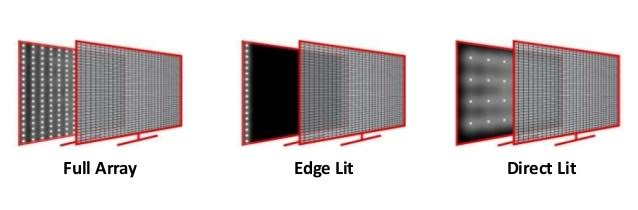 Типы подсветки телевизоров. Direct led Edge led Full array. Экран Edge led или direct led. Тип подсветки direct Full array 8x. Тип подсветки экрана direct led.