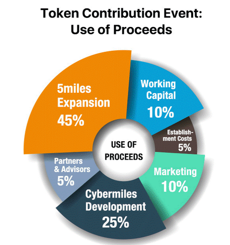 Use of proceeds. Use of proceeds
