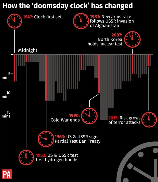 Где находятся судные часы. Doomsday Clock. Часы Судного дня. Doomsday Clock график. Часы до атомной войны.