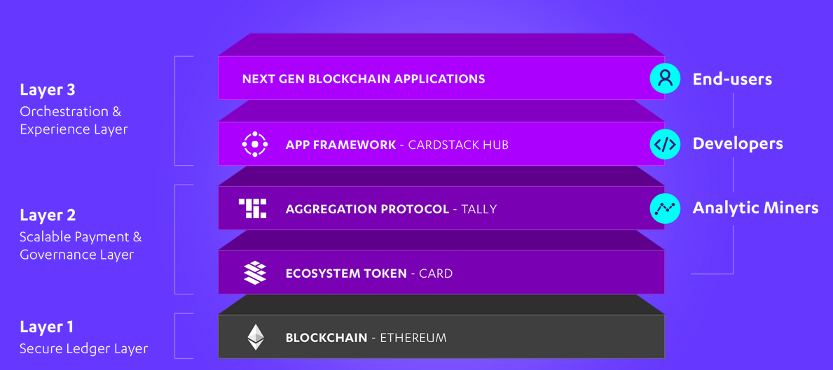 App framework. Cardstack. Bi платформа. Layer 1 Blockchain. Арр фреймворк.