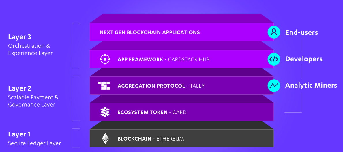 Cardstack. Bi платформа. Layer 1 Blockchain. Арр фреймворк.