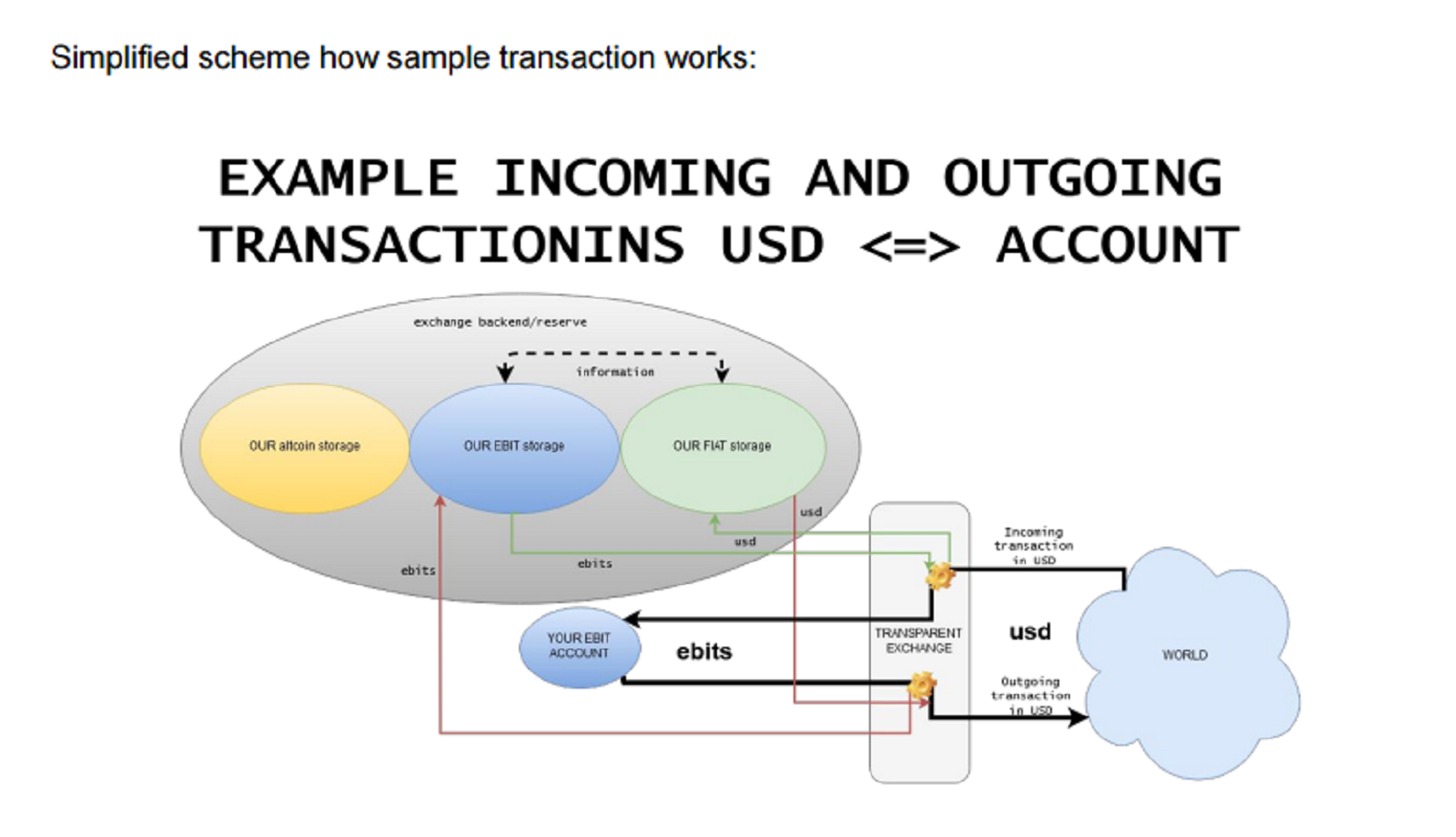 How sampled. Work scheme. Ebit. Scheme of payments. Криптообмен.