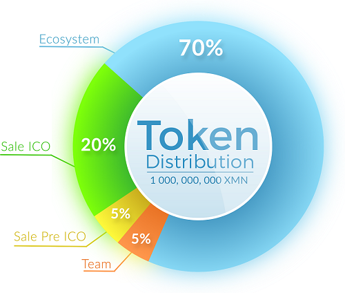 Sales distribution. Токен ICO. ICO token. ICO pre sale. Правовое сопровождение выпуска токенов pre ICO, ICO, ISO, sto.