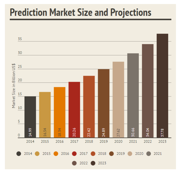 Prediction markets