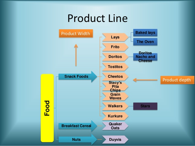 Product mix. Product line. Product line примеры. Модель product line.