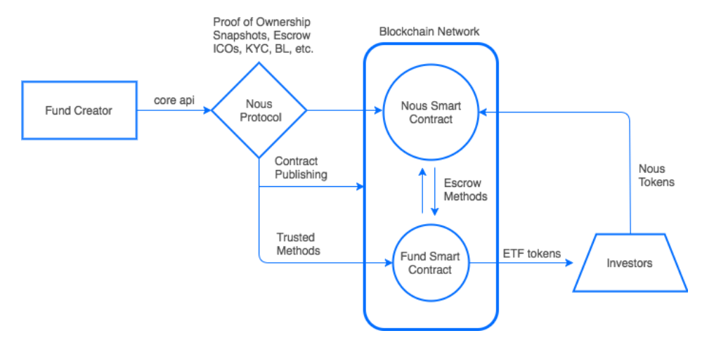 Core components. Interaction scheme. Smart Contract scheme. Сделки с эскроу. Протокол нус.