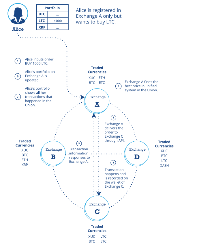 Buy api. API биржа.